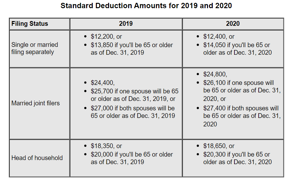 Fust_Charles_Chambers_Standard_Deductions_2019_2020.png